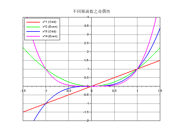 不同幂函数之奇偶性