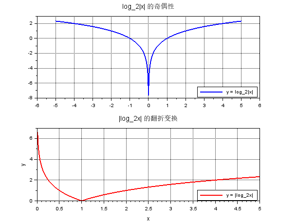 对数函数奇偶性与翻折变换