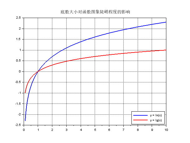 底数大小对函数图象陡峭程度的影响