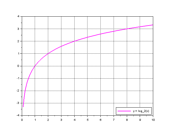 log_2(x)