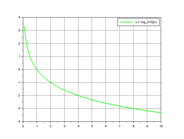 log_frac{1}{2}(x)